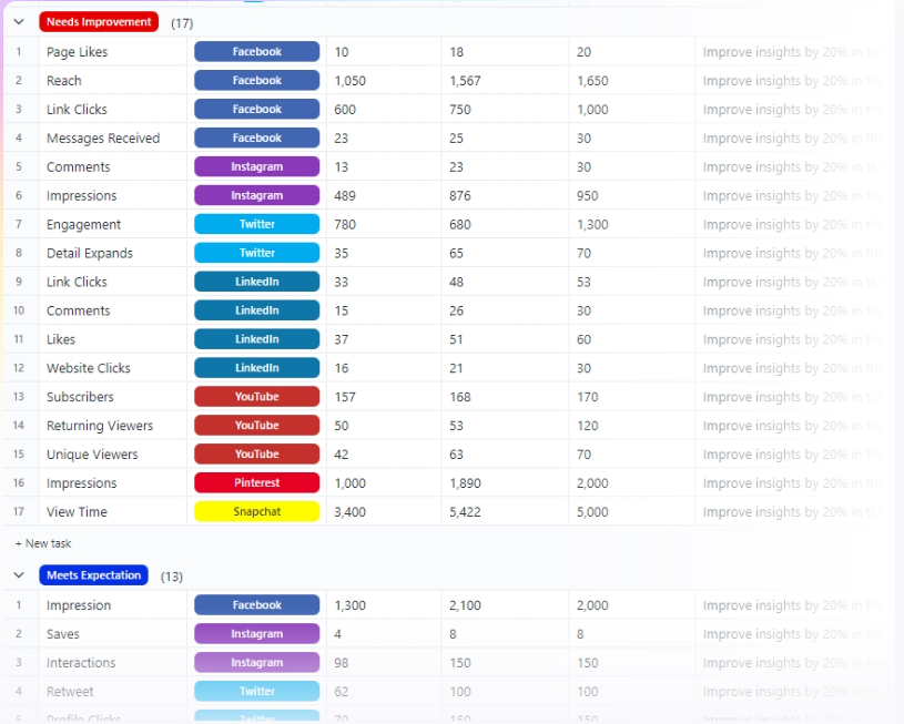 Social Media Reporting Template: ClickUp Social Media Analytics Template