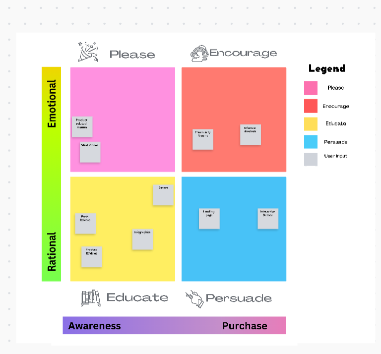 Enhance your content marketing strategy with the ClickUp Content Matrix Whiteboard Template