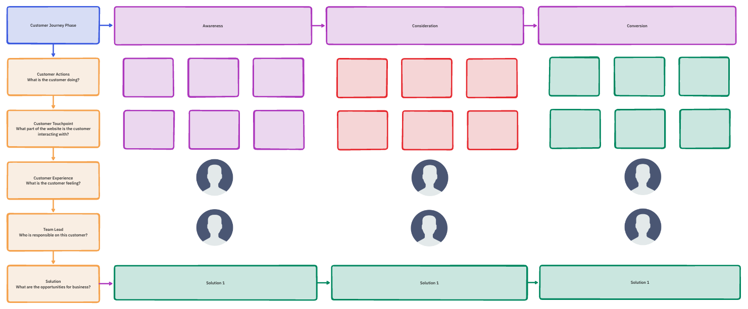 Map out the ideal customer journey with the ClickUp Customer Journey Map Template