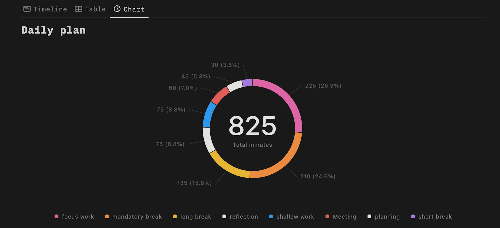 Allocating specific time slots becomes easy with this Notion template