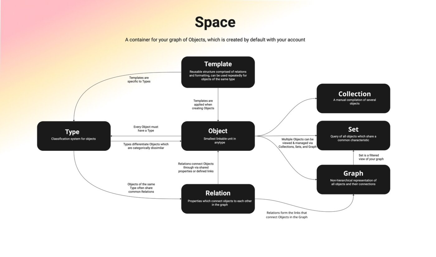 Shared workspaces and collaboration with Anytype