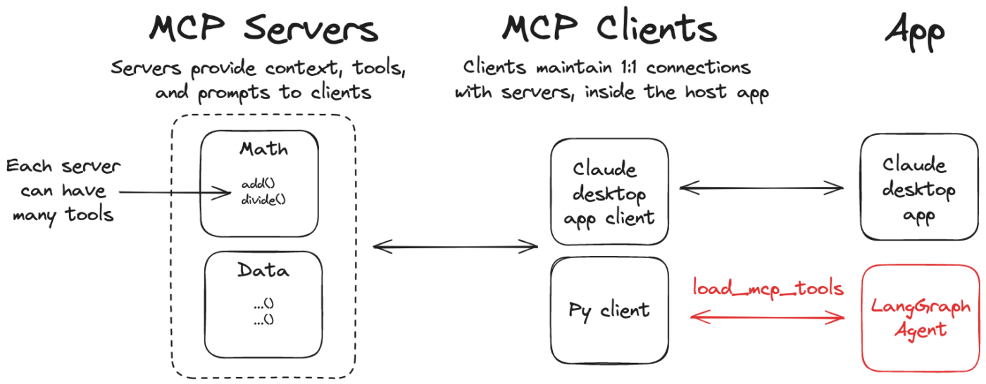 MCP client explained: Install MCP servers to support AI chat client implementing with server sent events