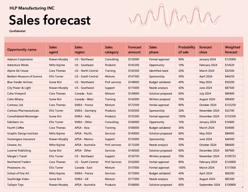 Modèle Excel de suivi des prévisions commerciales par Microsoft : Modèles Excel pour les entreprises