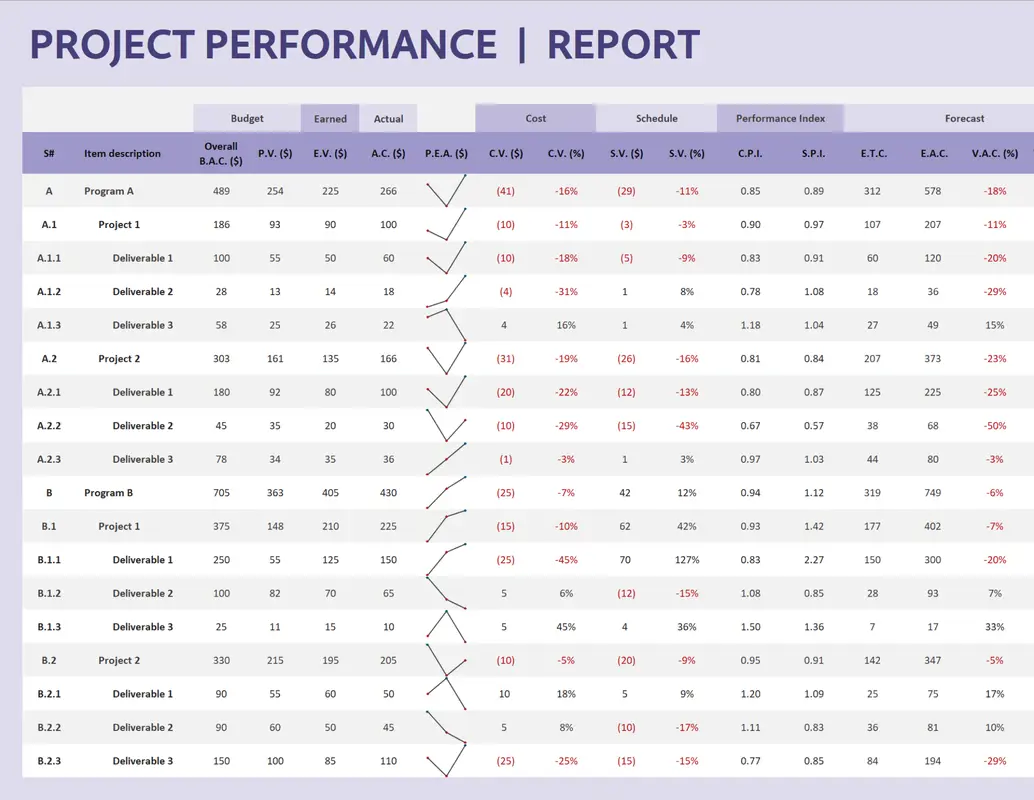 Modèle de rapport de performance de projet Excel par Microsoft : Modèles Excel pour les entreprises