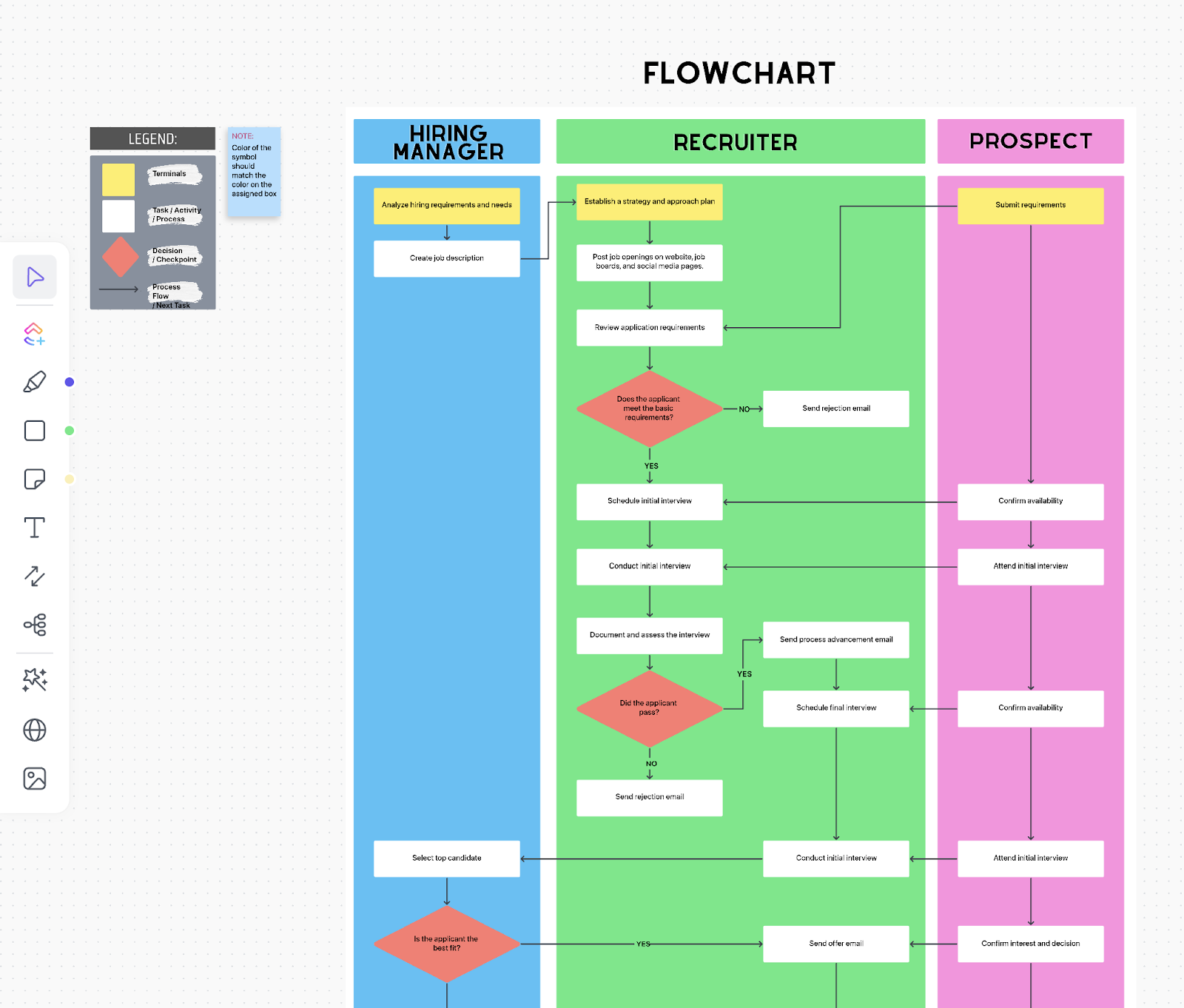 Get clarity on workflow structures with the ClickUp Process Flow Chart Template