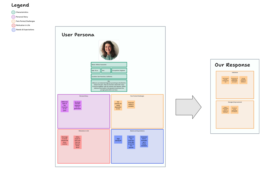 Entenda seu público-alvo com o modelo de quadro branco de persona do usuário do ClickUp