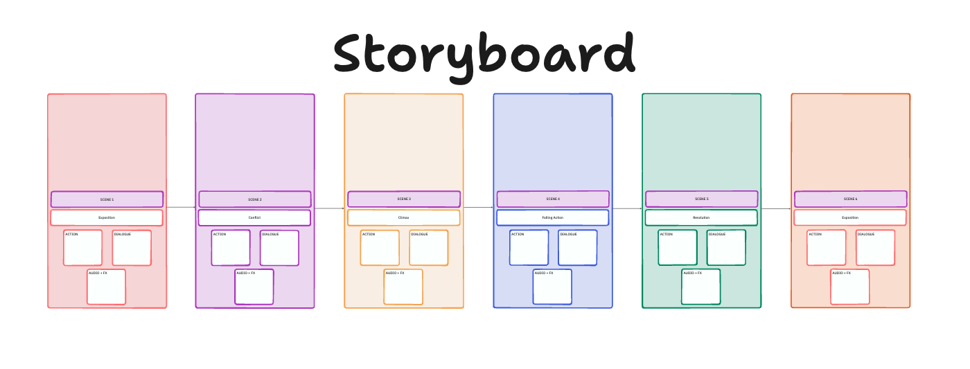 Plan every frame of your story visually with scripts, scenes, and pacing
