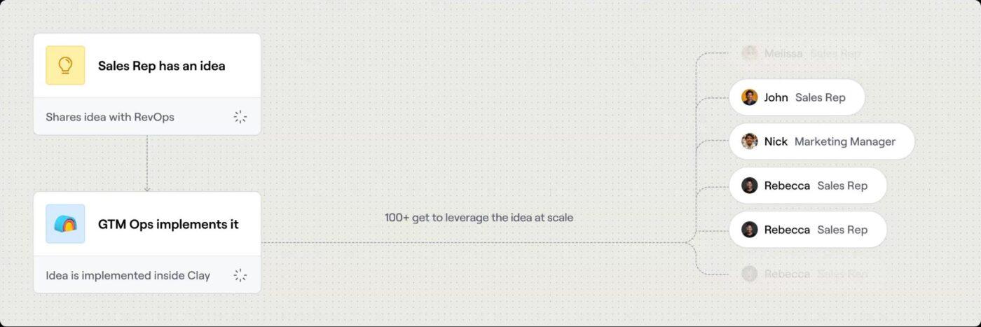 Clay : AI Sales Assistant Software