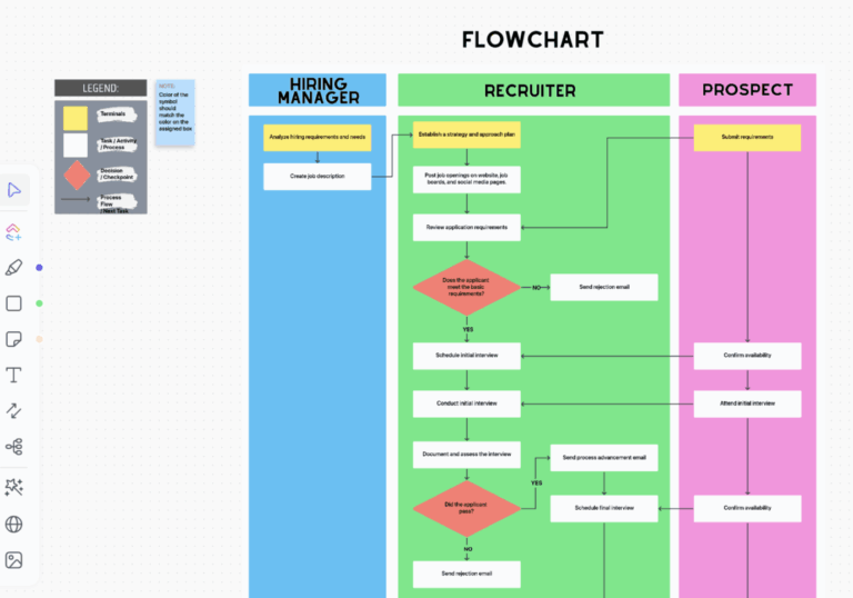 Process flow chart template
