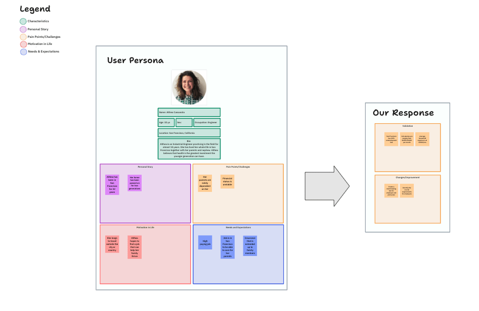 User Persona Whiteboard Template