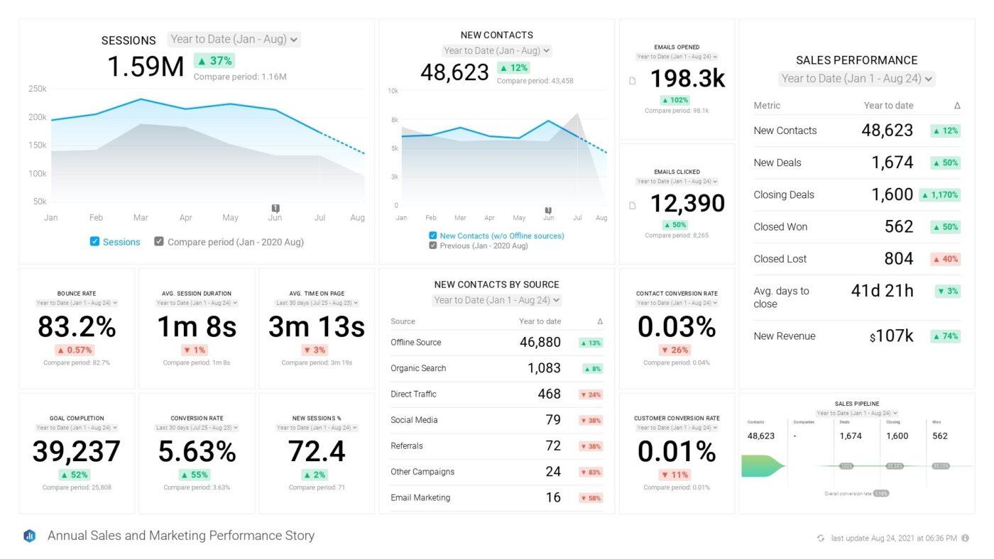 Databox Dashboard: best dashboard software