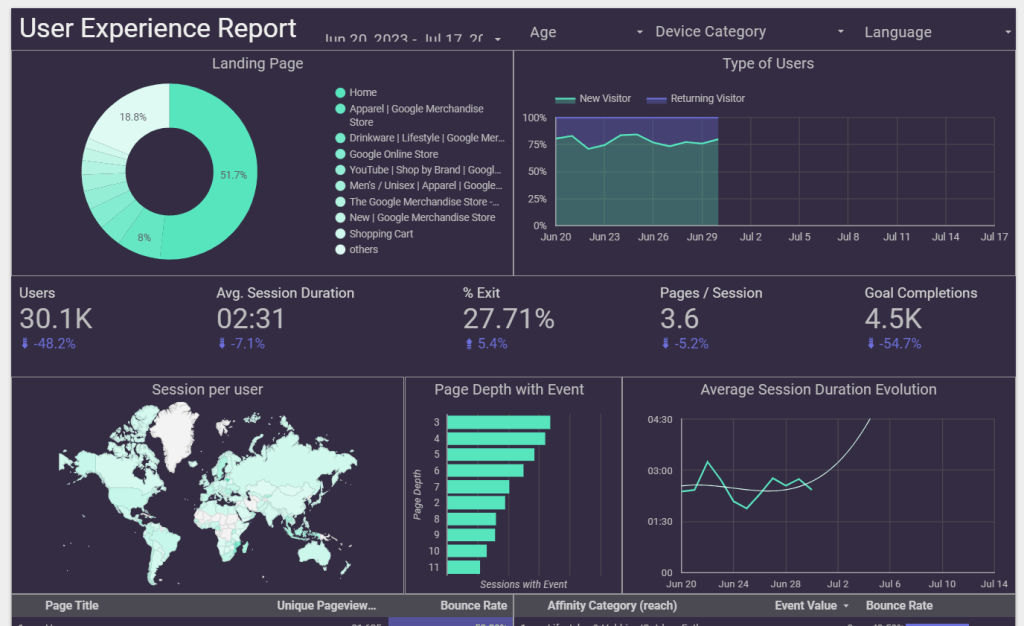 Looker Studio Dashboard: best dashboard software