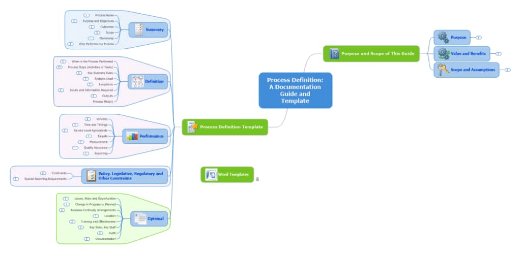 MindManager Dashboard: process mapping tools