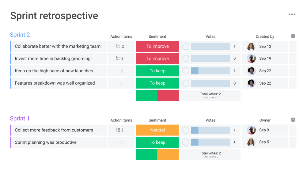 Monday.com Sprint retrospective Template : monday.com Meeting Agenda Template
