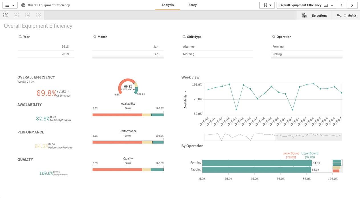 Qlik Sense Dashboard