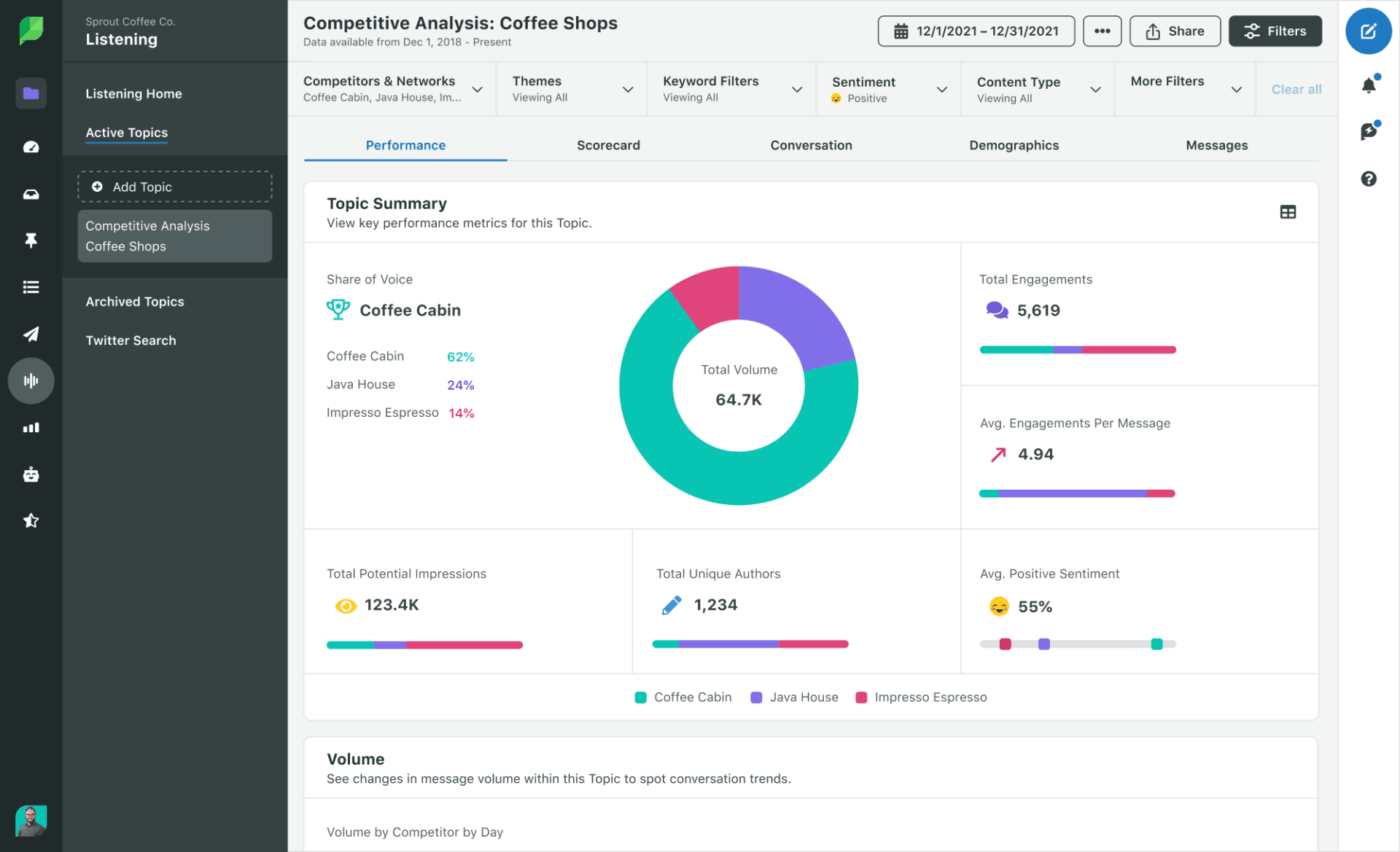Sprout Social Dashboard