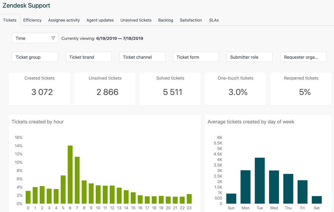  Zendesk Dashboard: incident management software