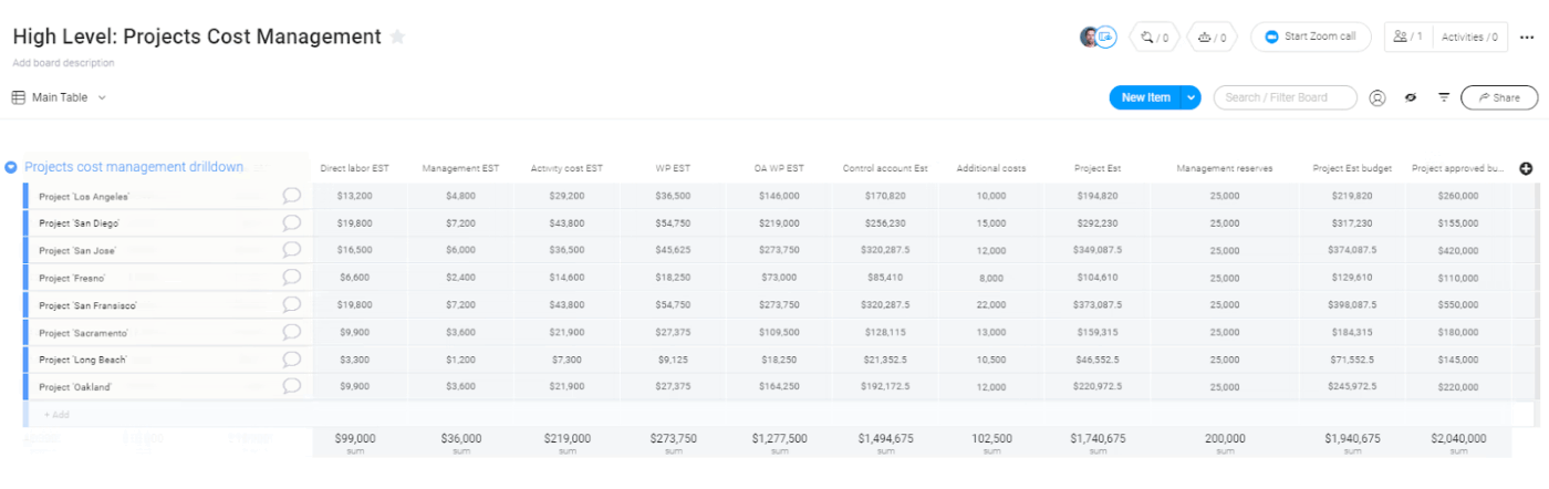 Project Cost Management Template: monday.com accounting template