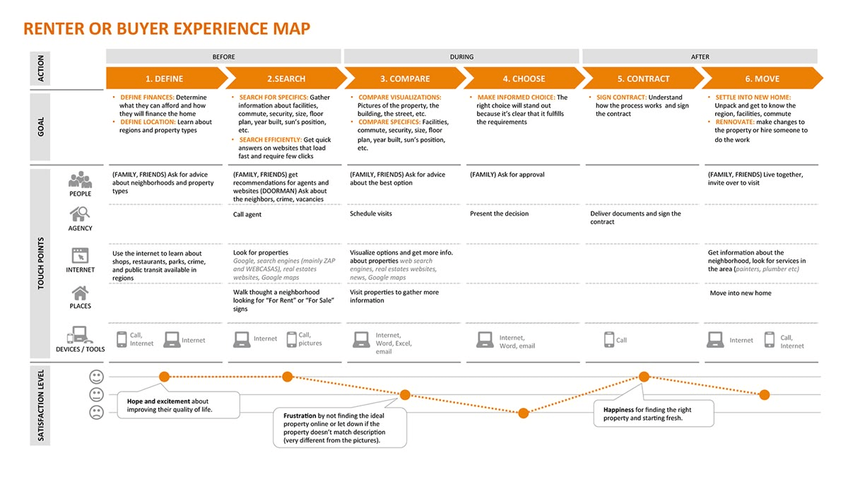 User Experience Map
