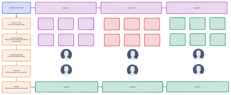 User Experience Map