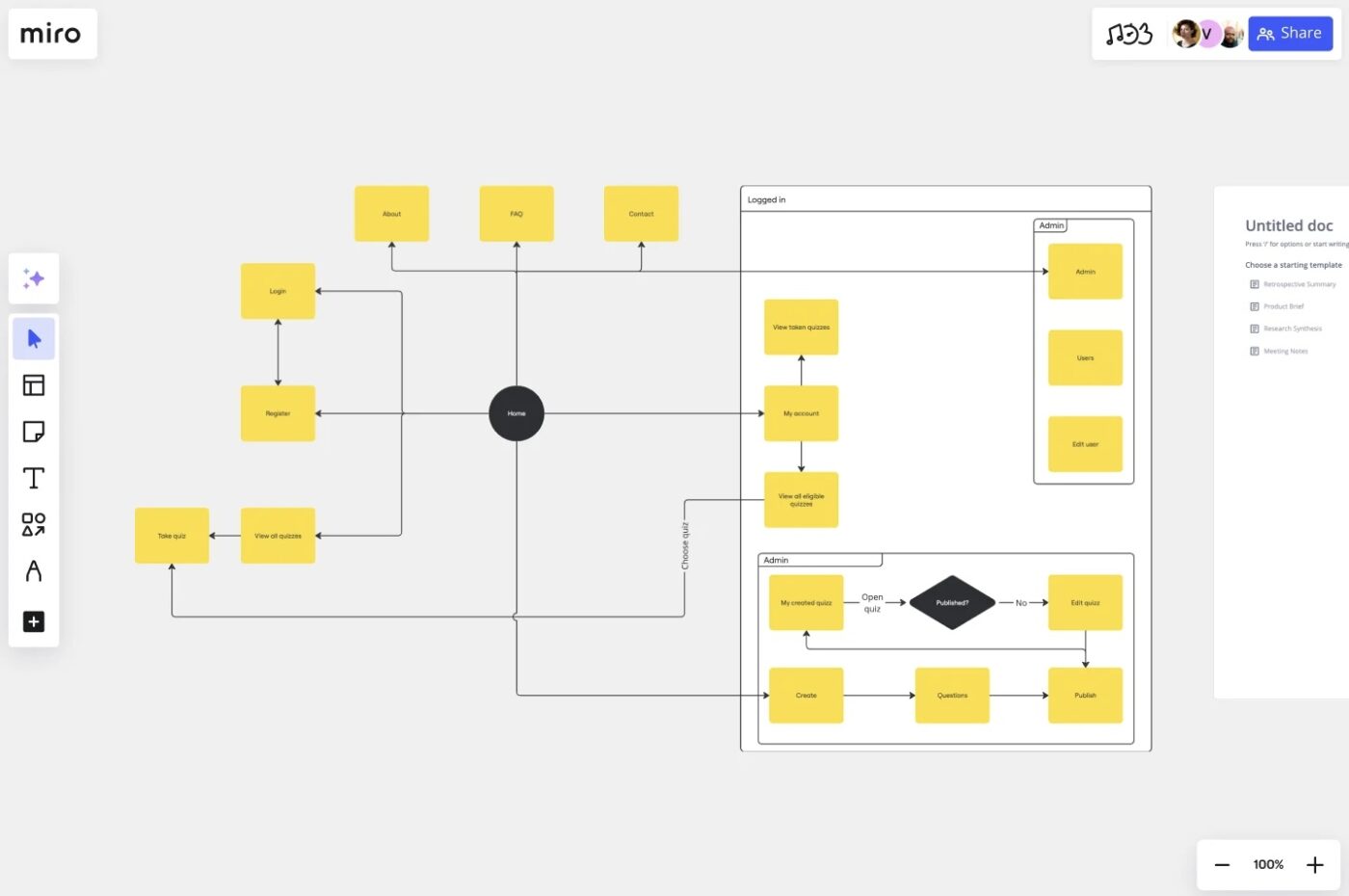 Miro flowchart templates for business processes