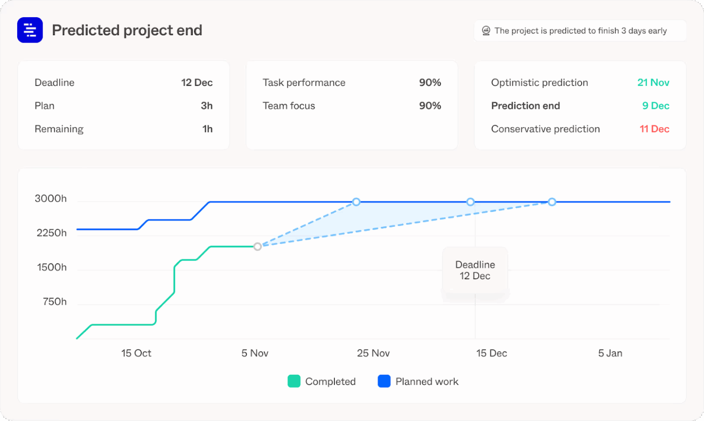 Forecast.App: Project Reporting Tools