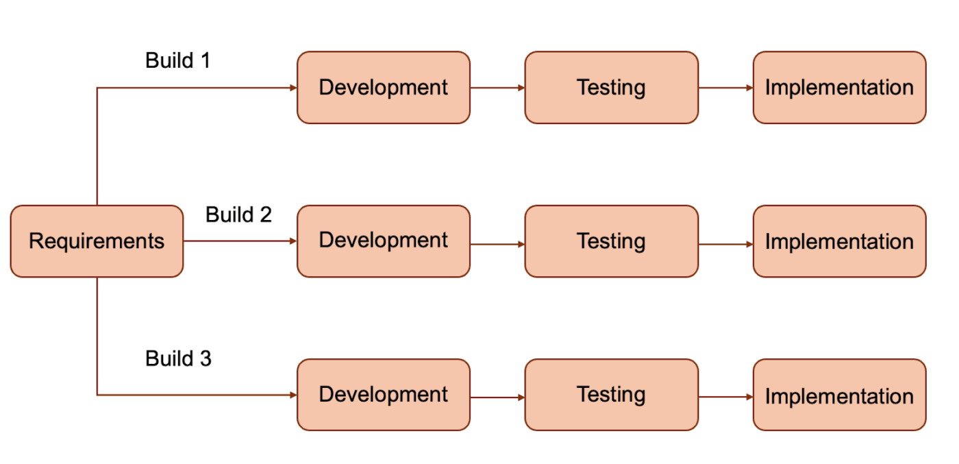 Iterative Model