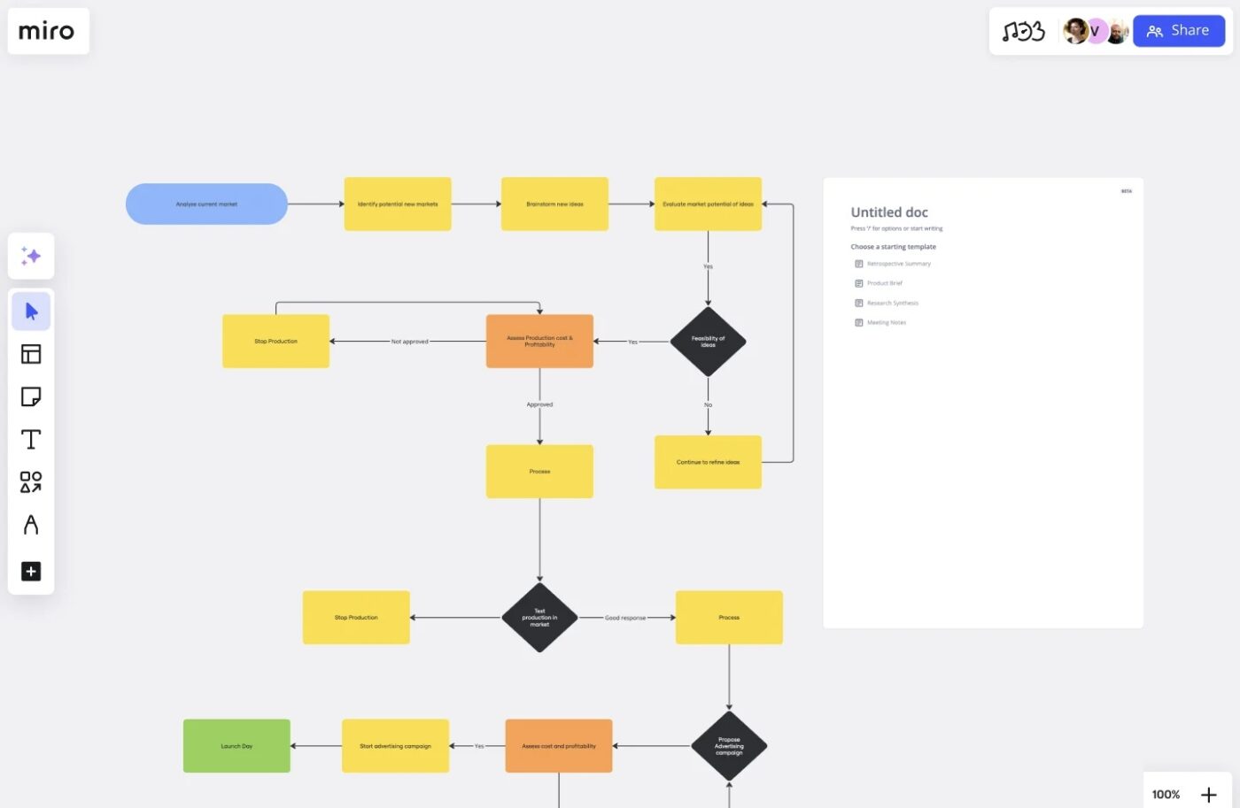 Product and software development made easy with Miro flowchart templates