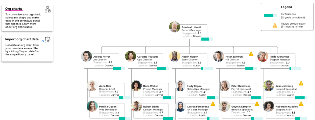 Data-driven Org Chart Template