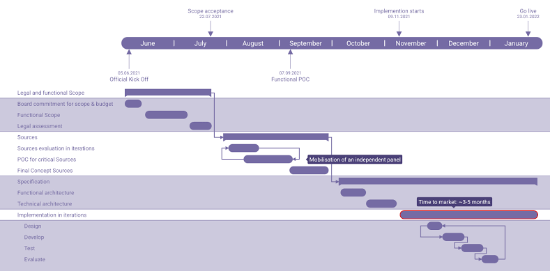 Gantt.io: Create professional Gantt charts for presentations