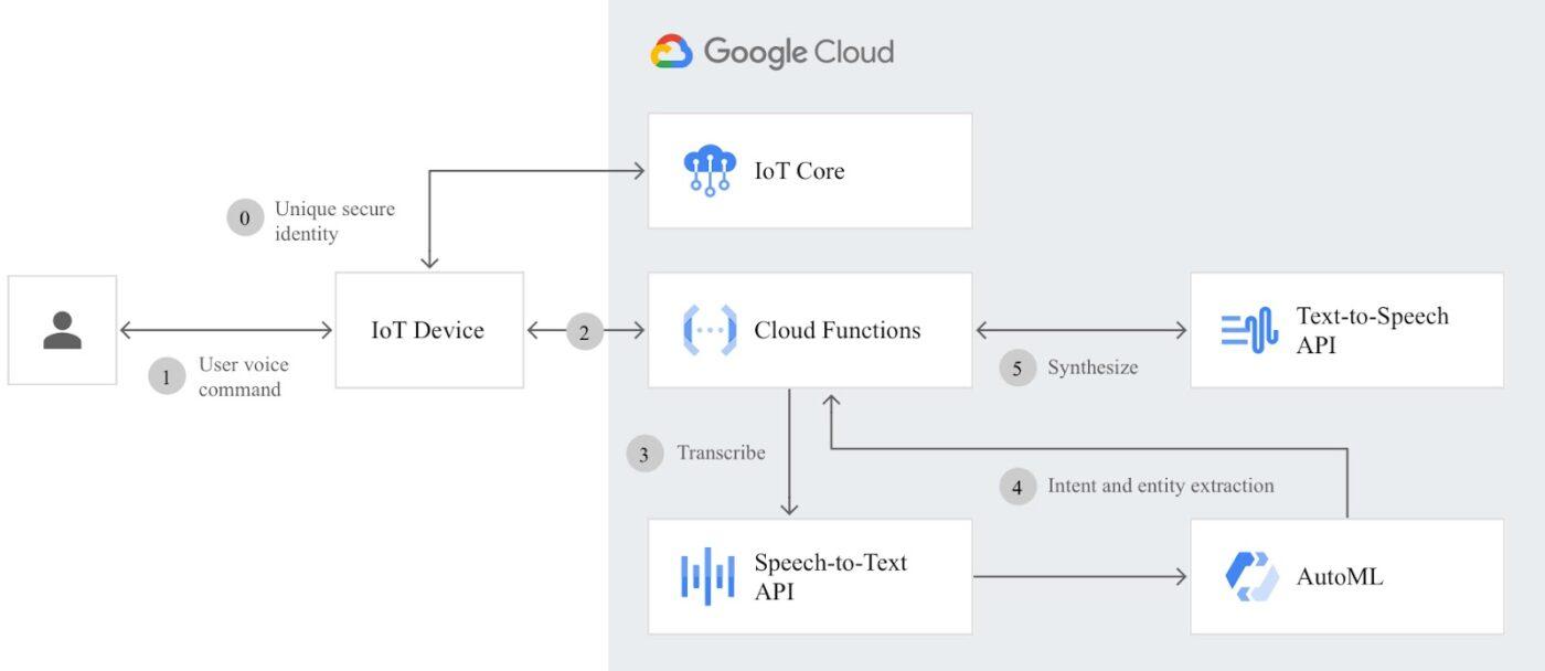 Google TTS: User-friendly interface with great audio quality