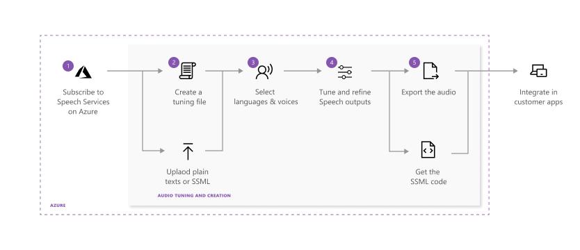 Microsoft Azure: Get video templates to streamline audio formats