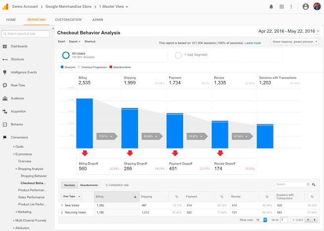 Google Analytics: Free basic version of GA works well for small businesses