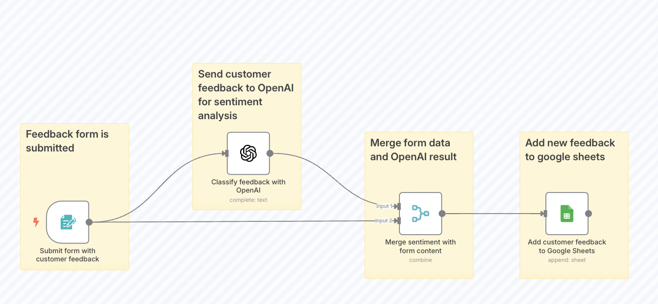 AI Customer Feedback Sentiment Analysis:  n8n Templates
