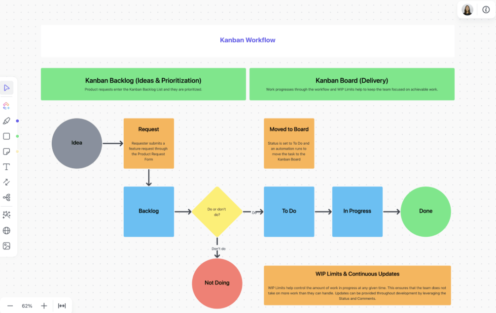 Visualize your whole development workflow with the ClickUp Kanban Software Development Template