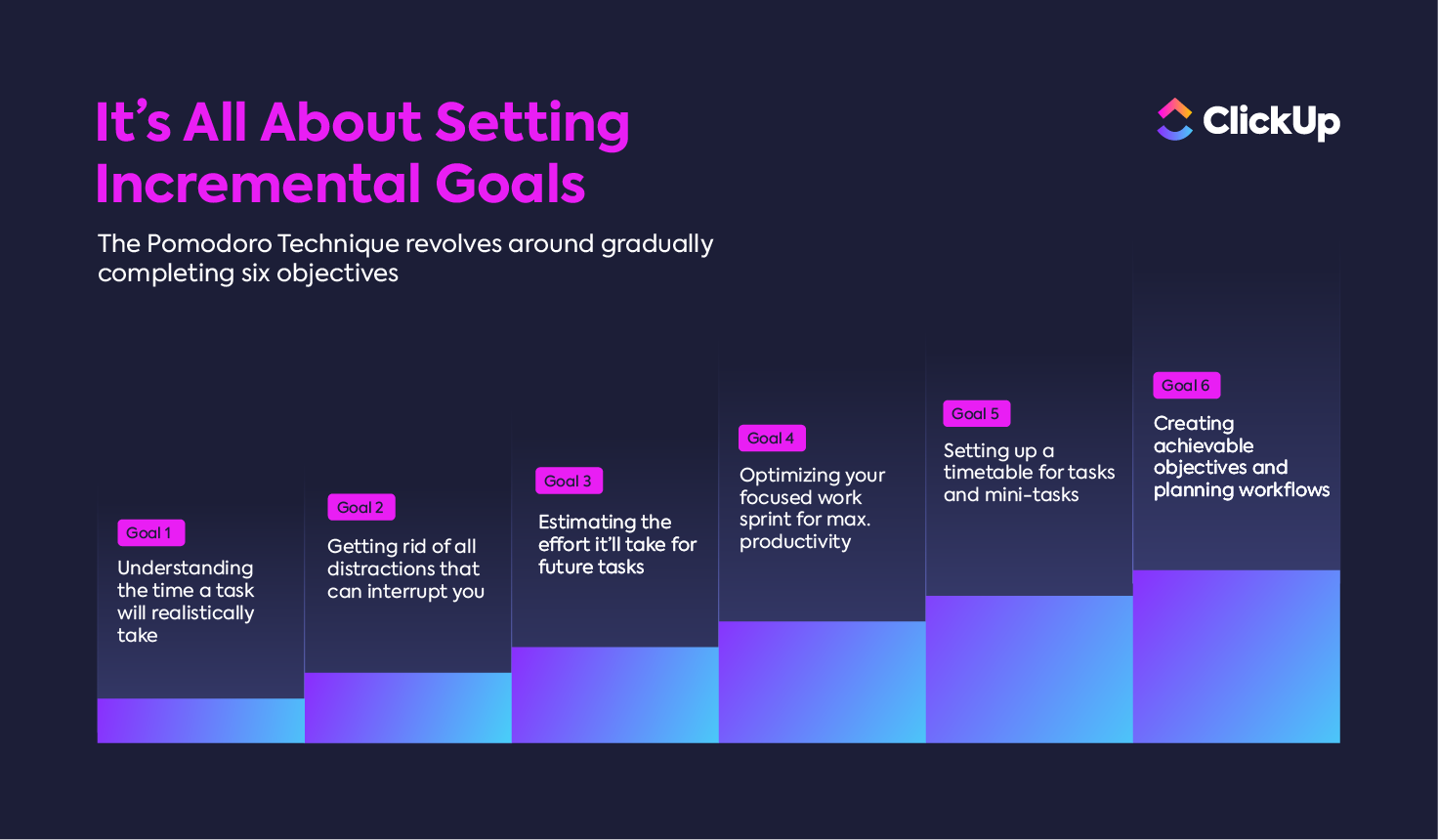 Setting incremental goals using the Pomodoro technique: ClickUp