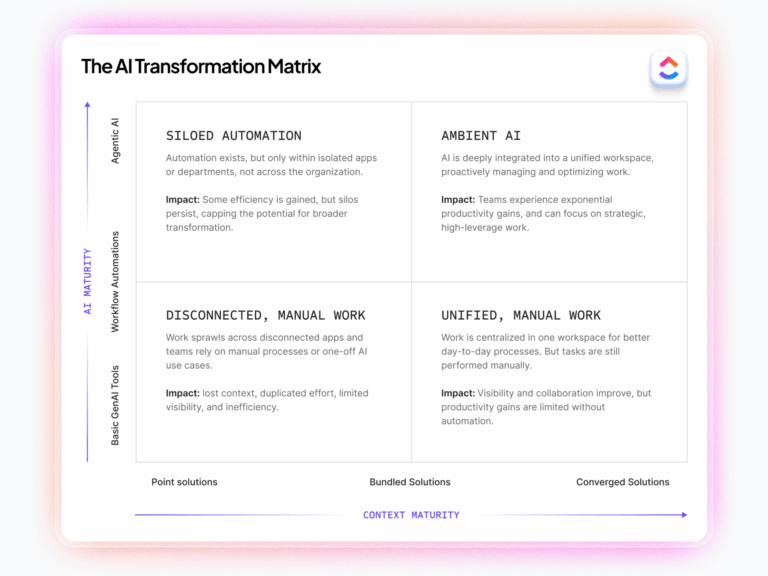 AI Transformation Matrix