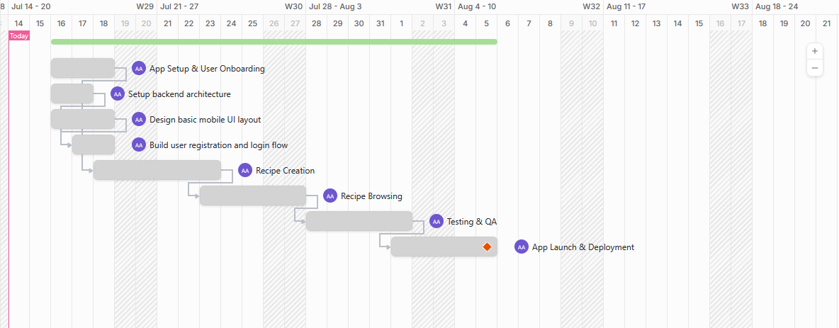 Grafico di Gantt agile