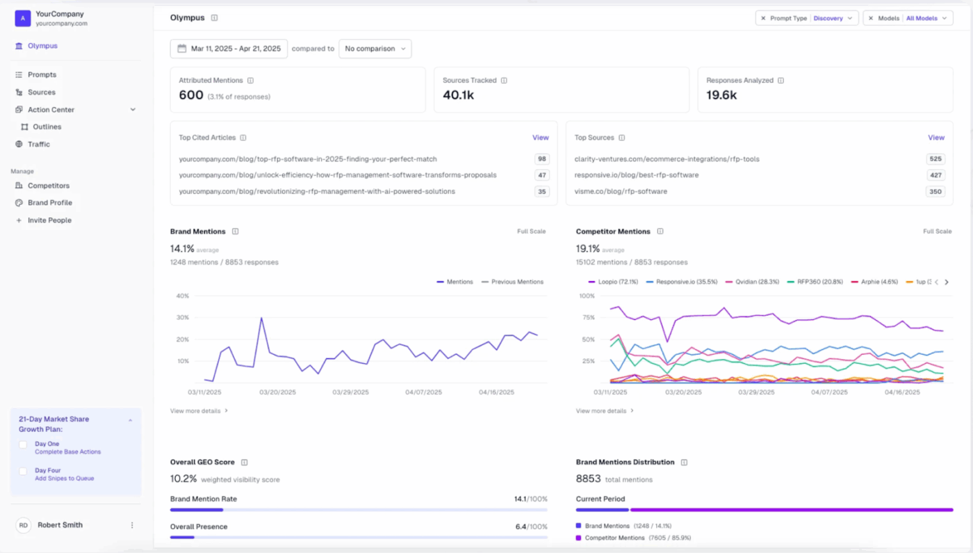 AthenaHQ : best ai tools for generative engine optimization
