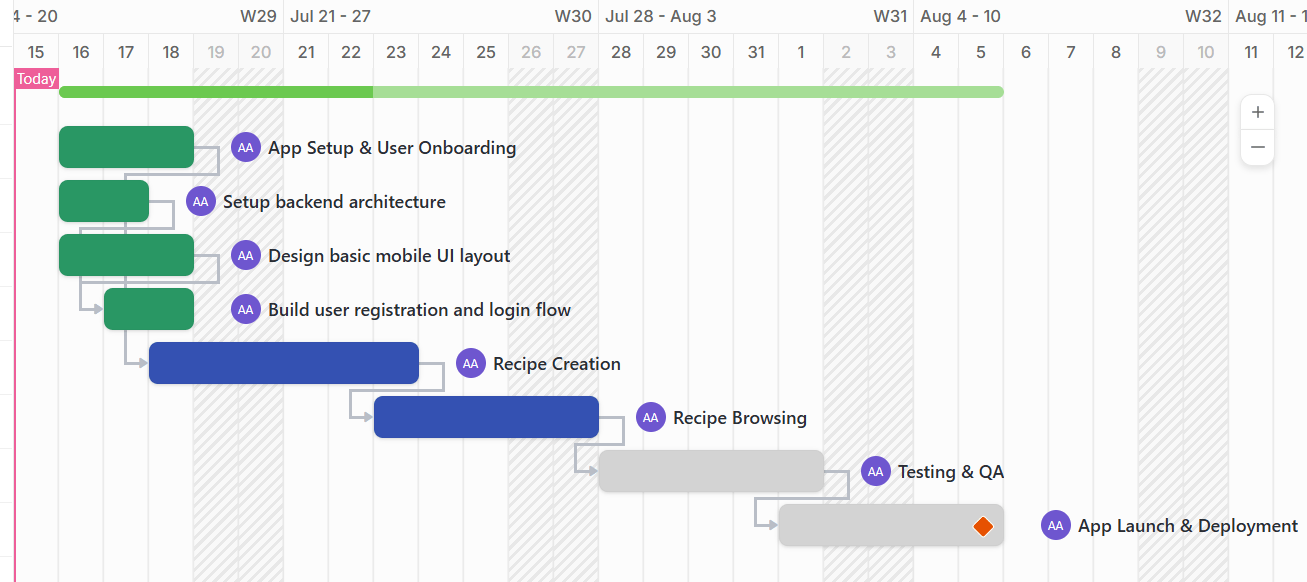 Grafico di Gantt: grafico di Gantt agile