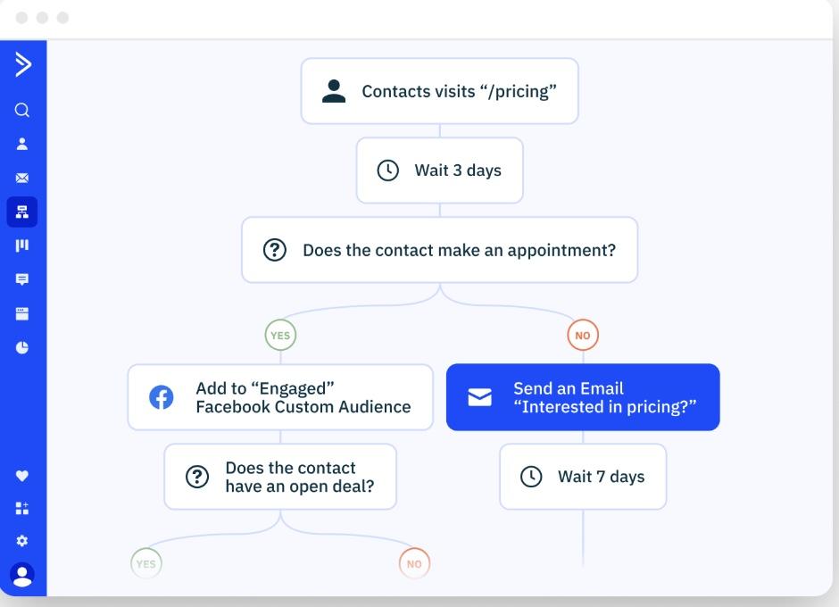 Active Campaign: Công cụ tạo chiến dịch AI
