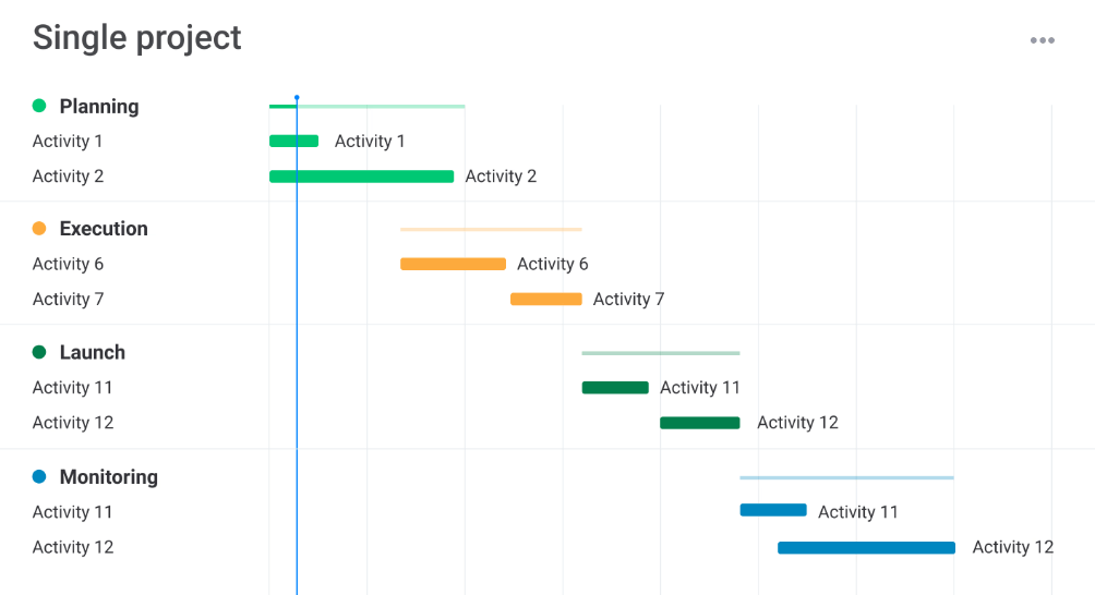 Monday.com Single Project Template: Monday to do list template