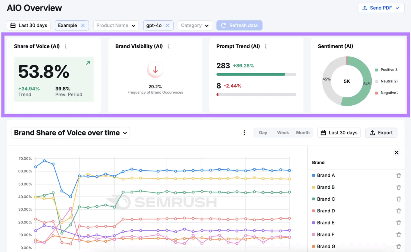 Semrush : best ai tools for generative engine optimization