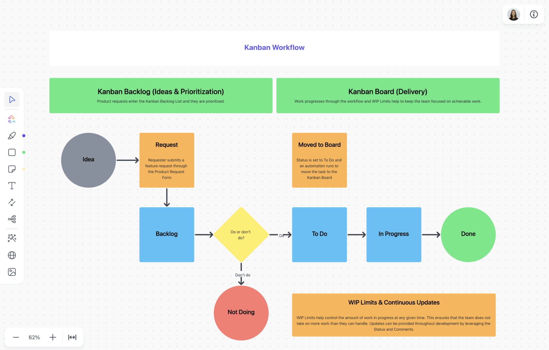 Asana Kanban Template: ClickUp Kanban for Software Development Template