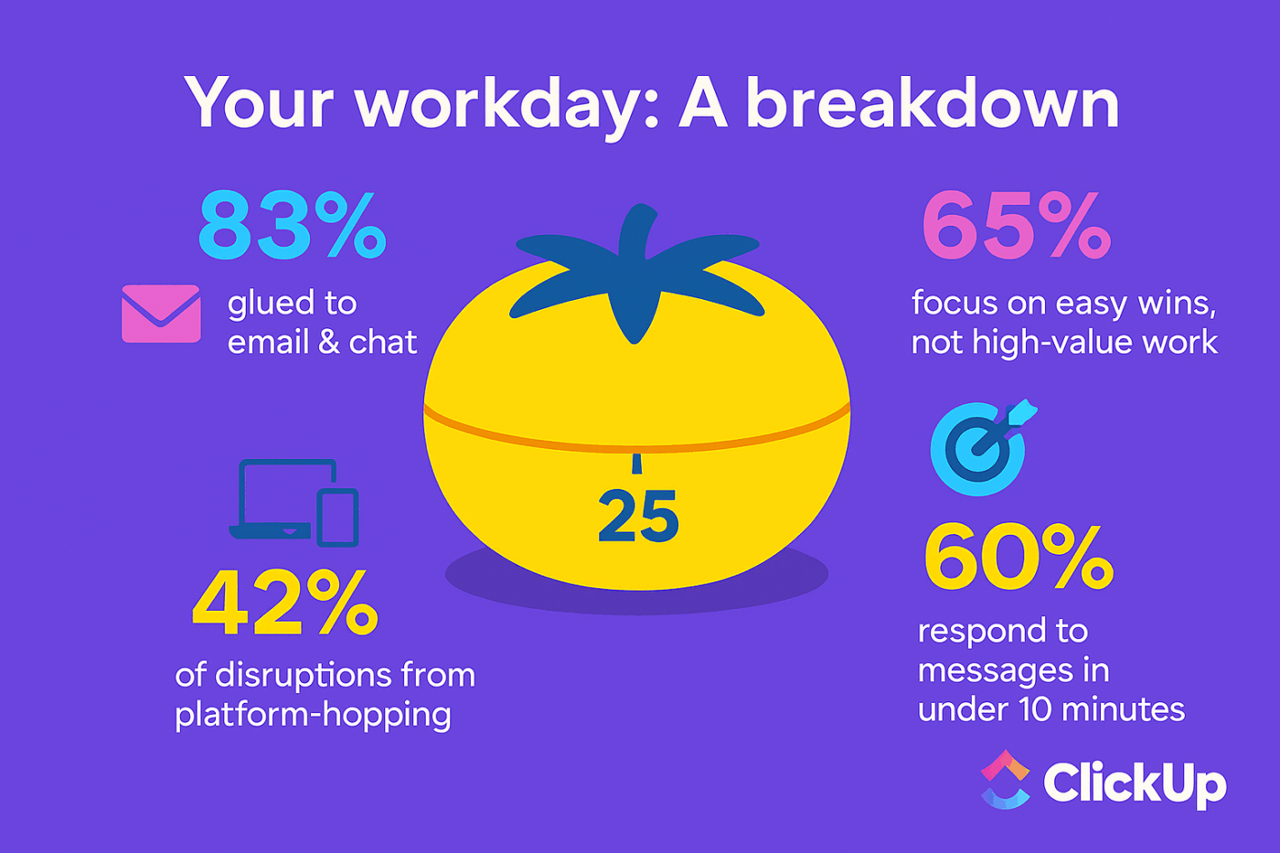 ClickUp Insights data infographic_pomodoro method