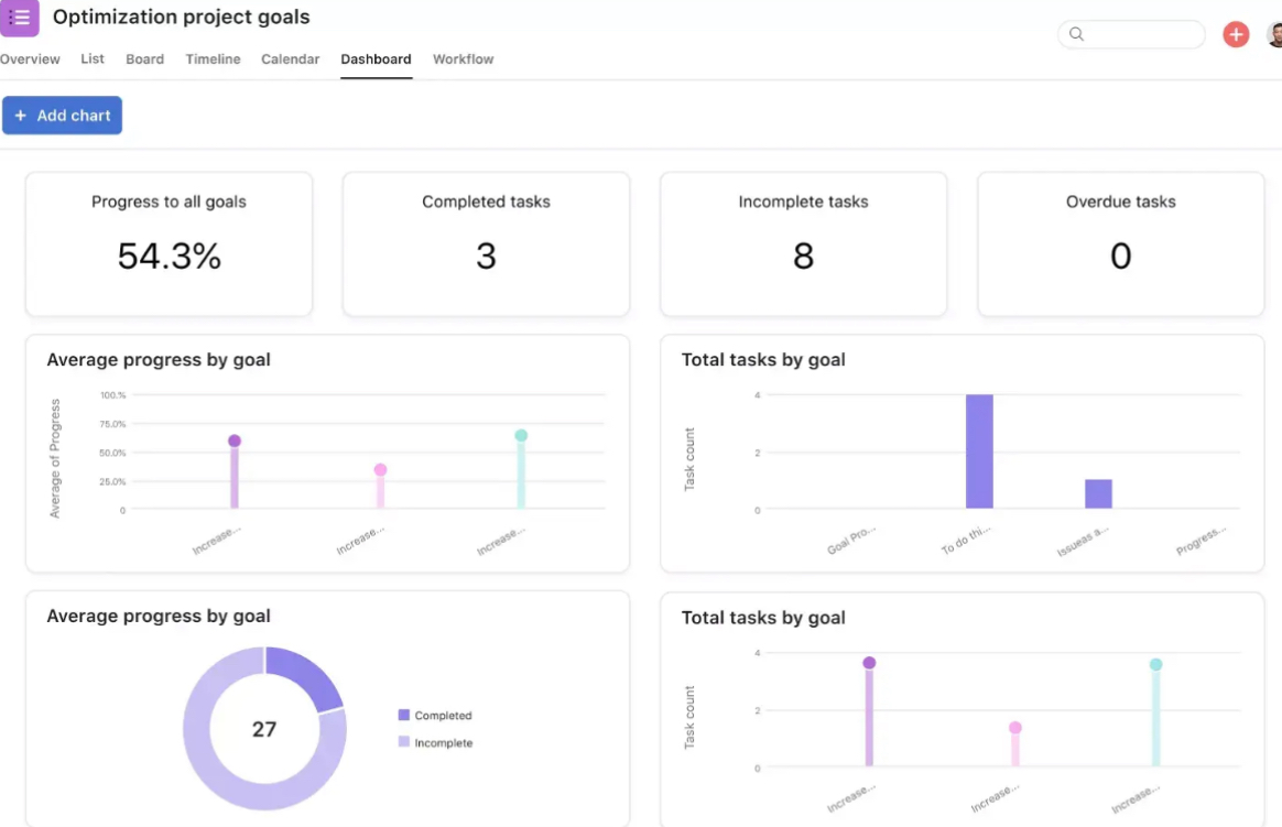 Asana video production template offers the best way to map your vision