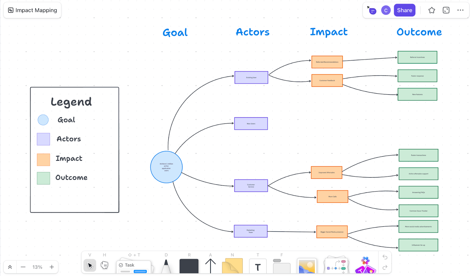 ClickUp Impact Mapping Whiteboard Template