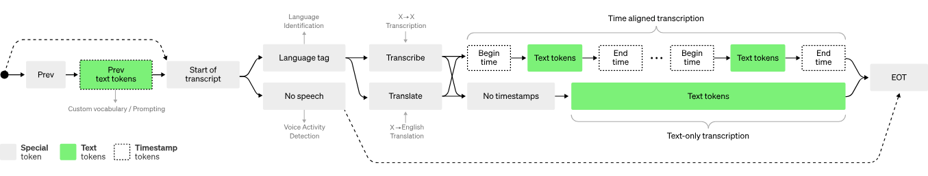 What Is Whisper: whisper vs google speech to text