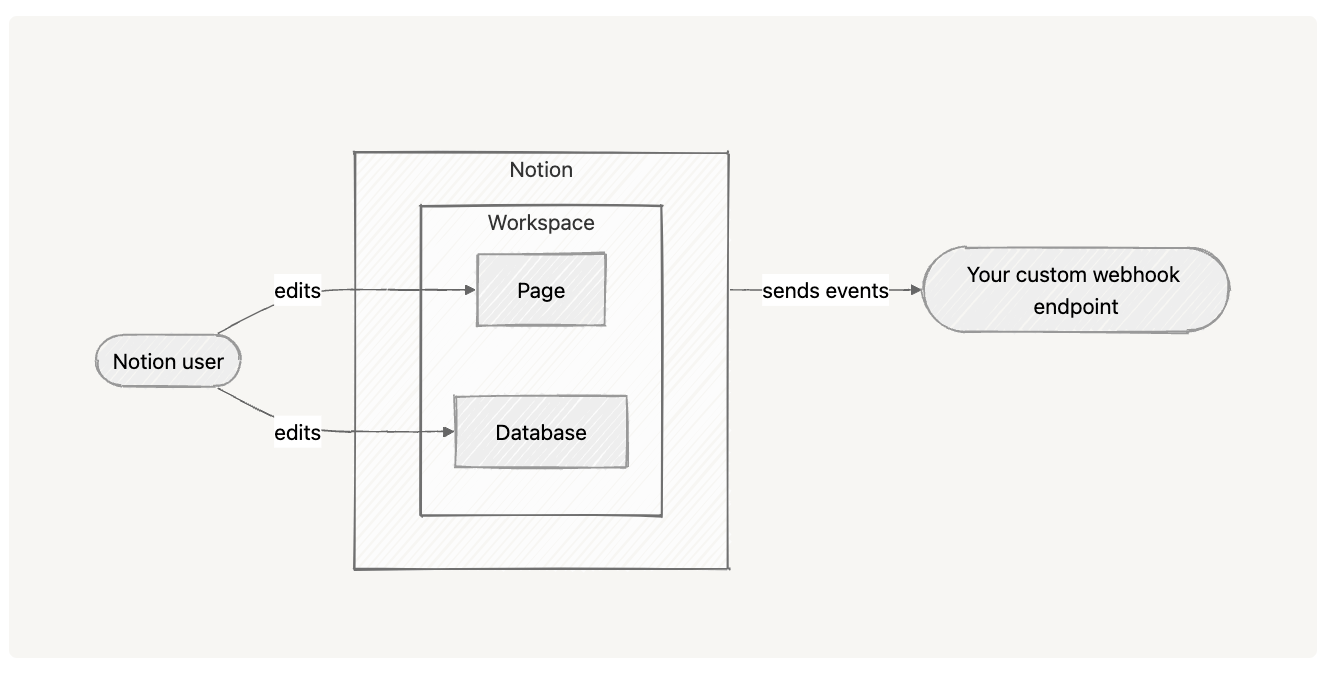 How Notion webhooks work when connected to external tools