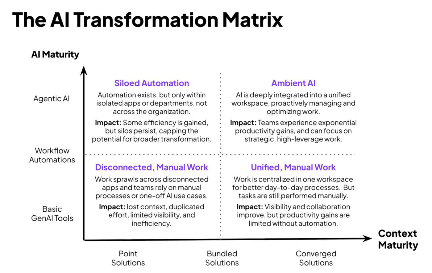 matryca transformacji AI